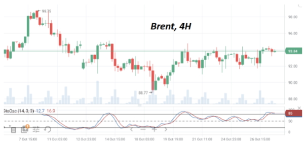 Ближе к концу месяца цены на нефть марки Brent традиционно повышаются